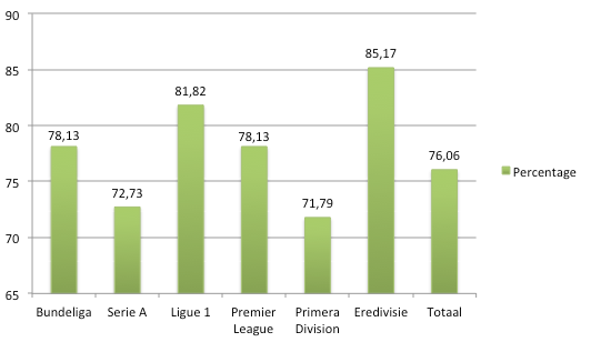 Grafiek 2: percentage succesvolle trainerswissels op de korte termijn