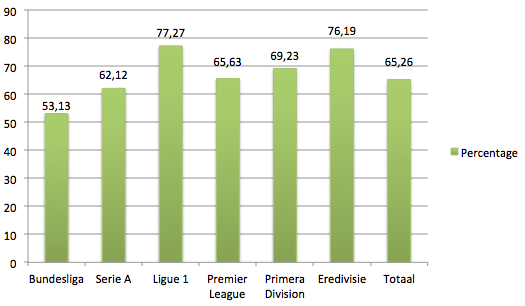 Grafiek 4: Percentage succesvolle trainerswissels op de lange termijn
