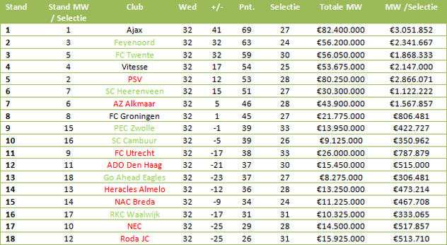Tabel 1: stand in de Eredivisie vergeleken met de marktwaarde van iedere selectie (bedragen via transfermarkt.de)