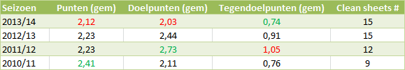 ontwikkeling-frank-de-boer