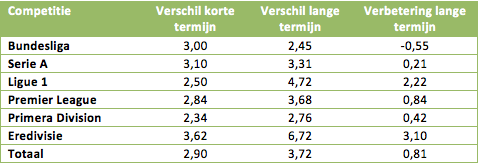 Tabel 1: boeken de competities daadwerkelijk zoveel ‘langetermijnwinst’ als dat ze denken?