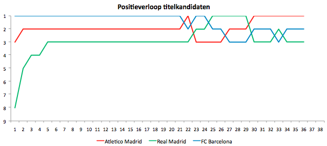 Grafiek 2: Positieverloop in de Spaanse competitie
