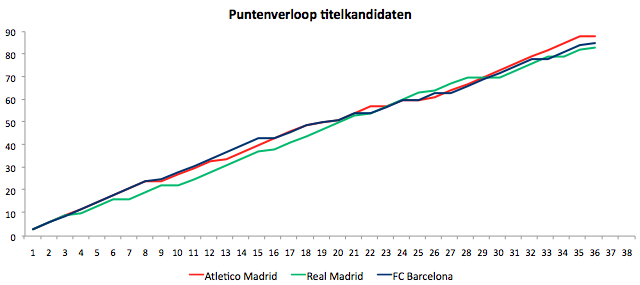 Grafiek 1: Puntenverloop in de Spaanse competitie