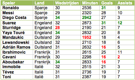 SPITS tabel 1