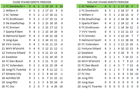 Afbeelding 2: de oude en de nieuwe eindstand van de eerste periode