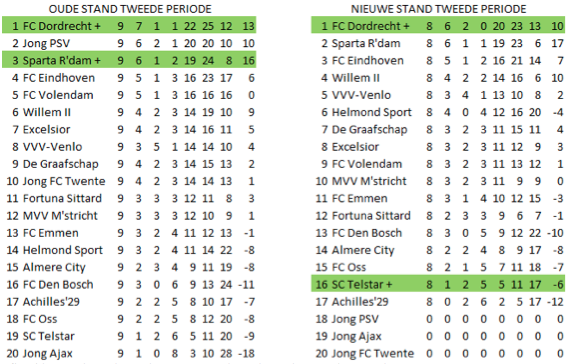 Afbeelding 3: de oude en de nieuwe eindstand van de tweede periode
