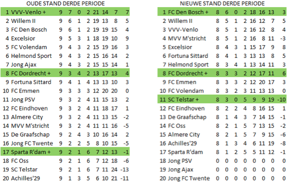 Afbeelding 4: de oude en de nieuwe eindstand van de derde periode