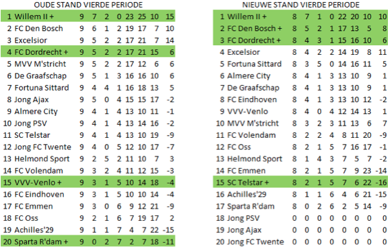 Afbeelding 5: de oude en de nieuwe eindstand van de vierde periode