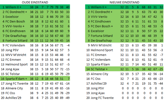 Afbeelding 6: de oude en de nieuwe eindstand van de Jupiler League