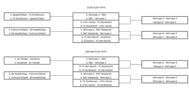 Afbeelding 7: de oude en de nieuwe play-offs om promotie