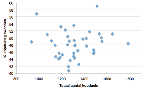 Figuur 1: totaal aantal kopduels vergeleken met % kopduels gewonnen (per team) in een scatter plot.