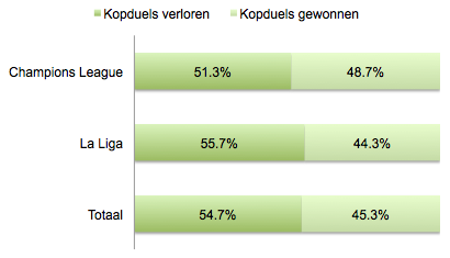 Figuur 2: kopduels gewonnen en kopduels verloren in het eigen strafschopgebied van Atlético Madrid in La Liga en de Champions League.