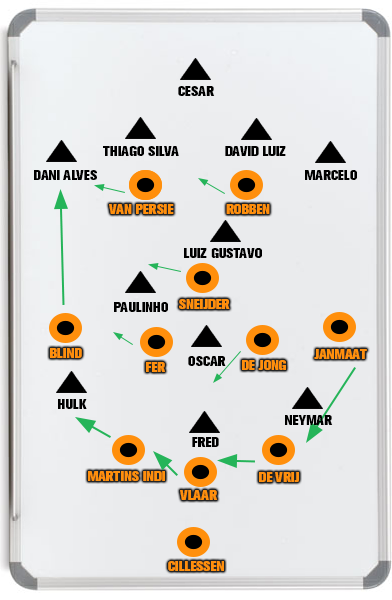 Illustratie 5: Een mogelijk scenario tegen Brazilië, waar Daley Blind moet doordekken, waardoor de centrumverdedigers en Janmaat op moeten schuiven.