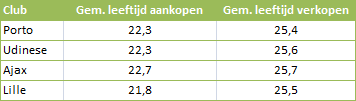 Tabel 2: gemiddelde leeftijd transfers.
