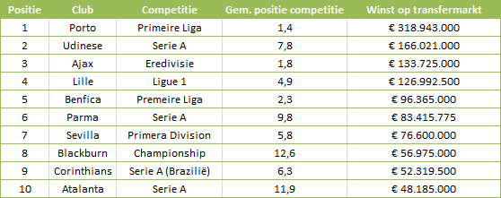 Tabel 1: winsten op de transfermarkt.