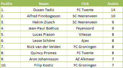 Tabel 1: Top 10 meeste assists in de Eredivisie 2013-14