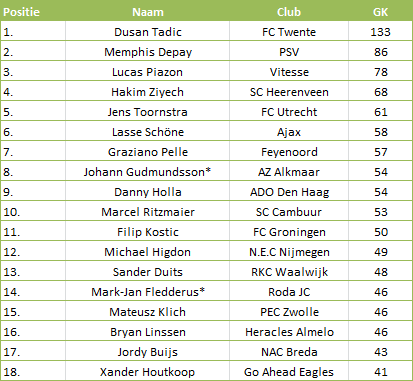 Tabel 2: Beste speler per club. GK = gecreëerde kansen * = minder minuten