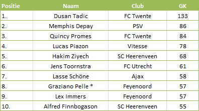 Tabel 3: Top 10 meeste ‘gecreëerde kansen’ in de Eredivisie 2013-14 * = minder minuten
