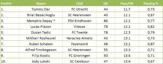 Tabel 4: gecreëerde kans per pass in de Eredivisie 2013-14 n.b. Er wordt alleen gekeken naar balverlies door een verkeerd gegeven pass