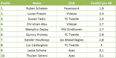 Tabel 5: Foutieve passes per gecreëerde kans in de Eredivisie 2013-14