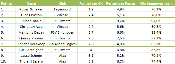 Tabel 6: Het % passing ten aanzien van het team