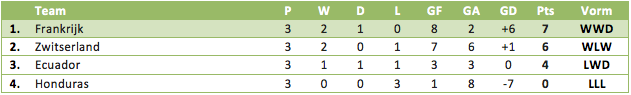 Tabel 1: de eindstand in Groep E op het WK 2014