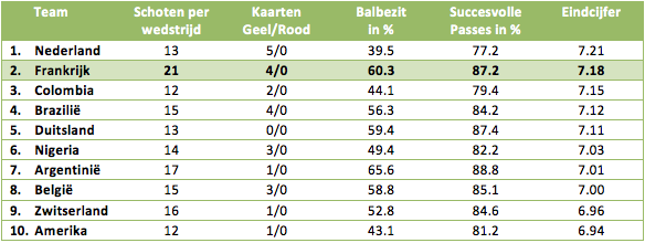 Tabel 2: de tien best presterende landen in de groepsfase van het WK 2014 op basis van statistieken
