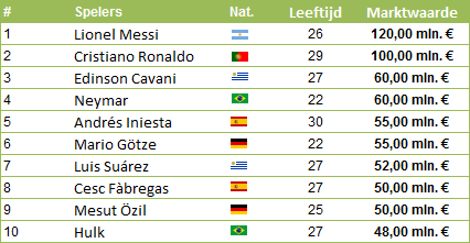 duurste-spelers-op-het-wk