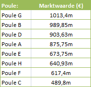 marktwaarde-per-poule-wk