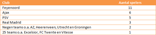 oranjeselectie-tabel-1