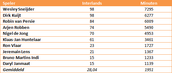 oranjeselectie-tabel-2