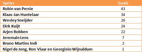 oranjeselectie-tabel-4