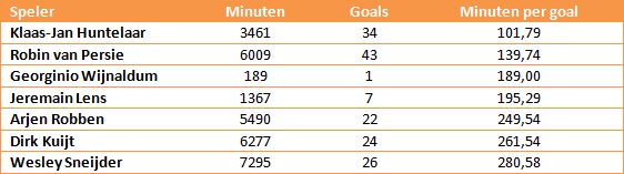 oranjeselectie-tabel-5