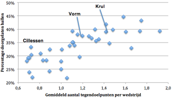 Scatterplot met alle 39 doelmannen: percentage doorgelaten ballen afgezet tegen aantal tegendoelpunten per wedstrijd.