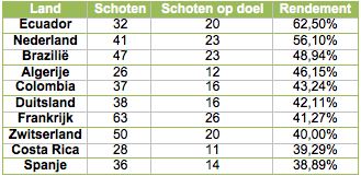 Tabel 1: de tien landen met het hoogste rendement