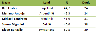 Top 5 slechtste keepers op basis van het percentage doorgelaten ballen