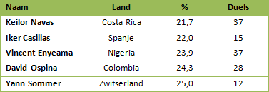 Top 5 beste keepers op basis van het percentage doorgelaten ballen.