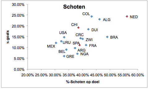 Grafiek 1: het percentage schoten dat richting doel gaat, uitgezet tegen het percentage schoten dat een goal oplevert