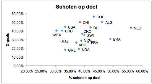 Grafiek 2: het percentage schoten dat richting doel gaat, uitgezet tegen het percentage schoten op doel dat een goal oplevert