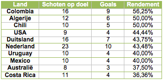 Tabel 3: de tien landen met het hoogste percentage schoten op doel dat doel treft