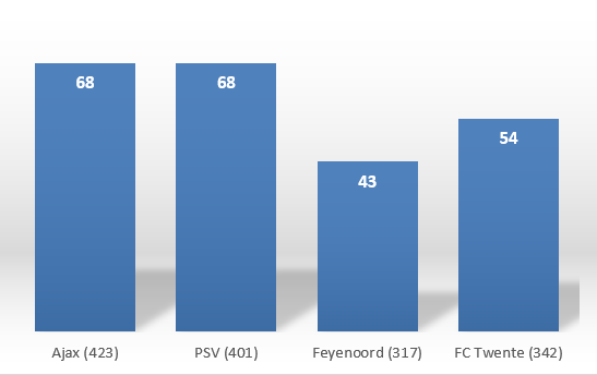 Grafiek 1 voetbalmythess