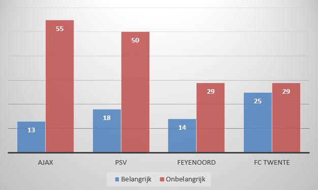 Grafiek 2 voetbalmythess