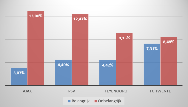 Grafiek 3 voetbalmythess