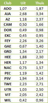 Niveau-in-sterkte-clubs-eredivisie