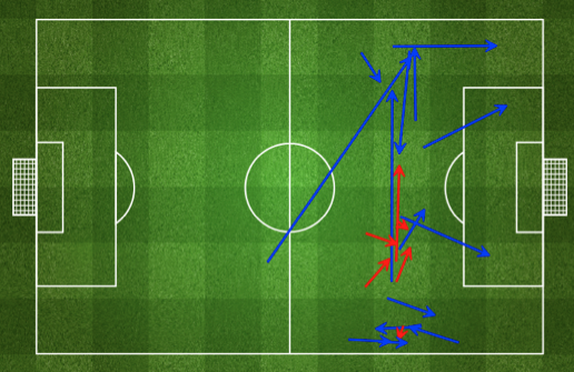 Afbeelding 1: passes van Lionel Messi in het laatste deel van het speelveld (‘attacking third’). (via FourFourTwo statszone)