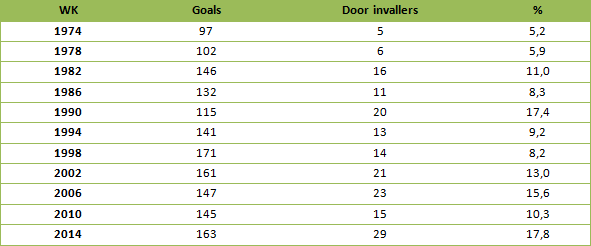 Tabel-3-invallers-WK
