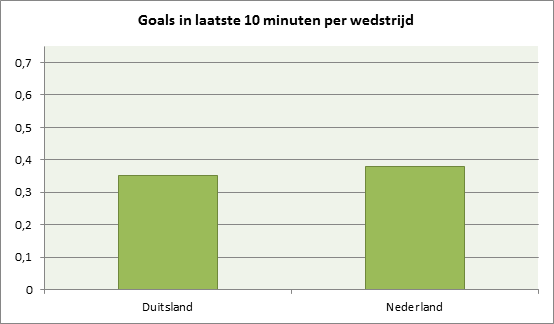 Grafiek 1: goals per wedstrijd op een eindronde (EK of WK) vanaf de 80e minuut in de reguliere speeltijd en vanaf de 110e minuut in de verlenging. Bij Duitsland is Oost-Duitsland niet meegenomen.