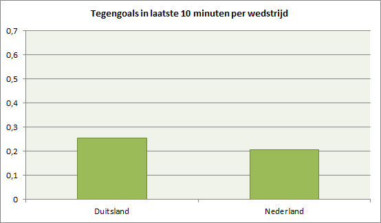Grafiek 2: aantal tegengoals in laatste minuten per wedstrijd.