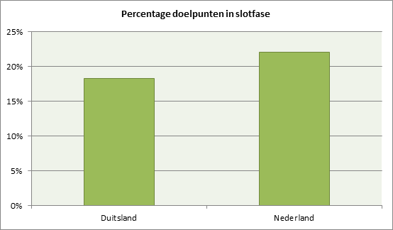 Grafiek 3: percentage doelpunten dat in de slotfase gemaakt wordt op EK’s en WK’s.