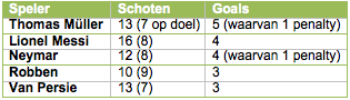 Tabel 1: aantal schoten van de vijf topscorers van het WK.